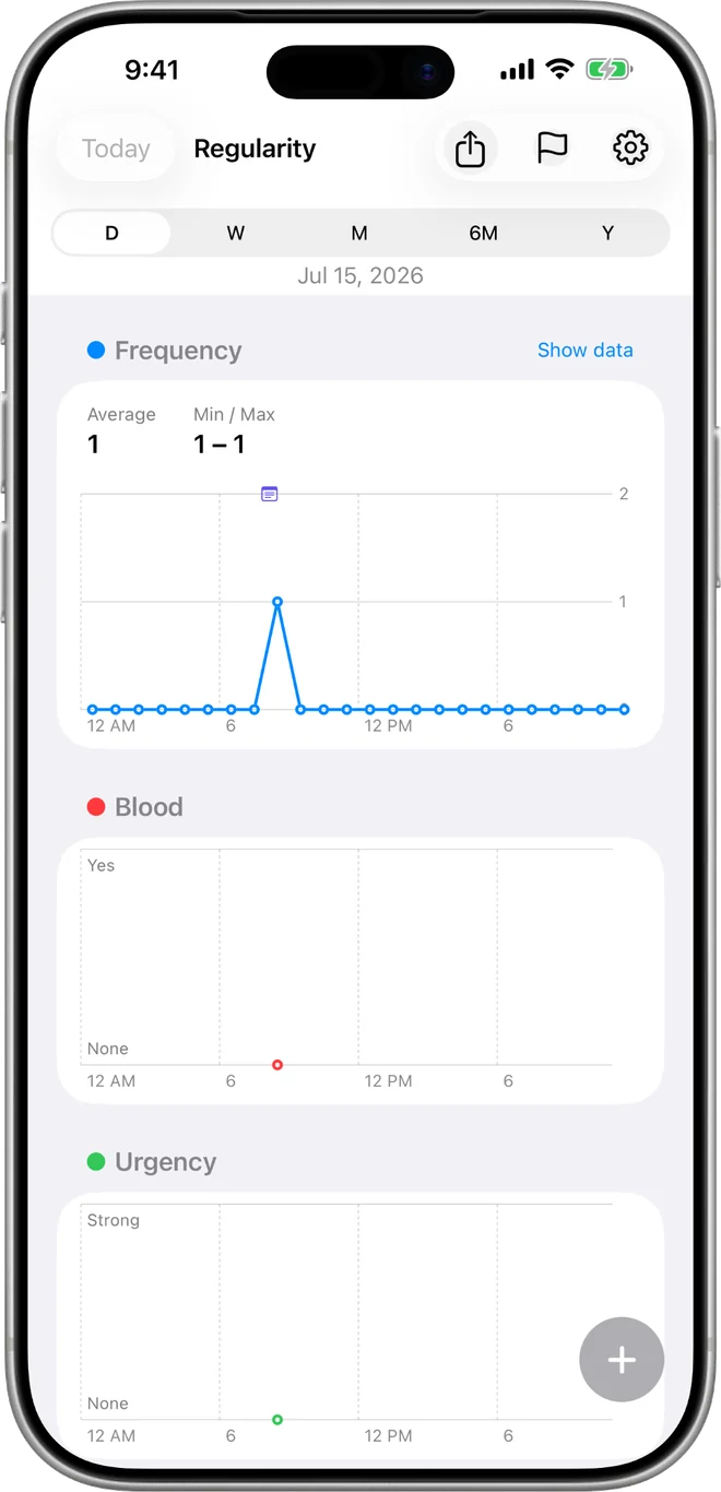 Regularity's daily overview on iPhone, charting frequency, blood and urgency across a single day.