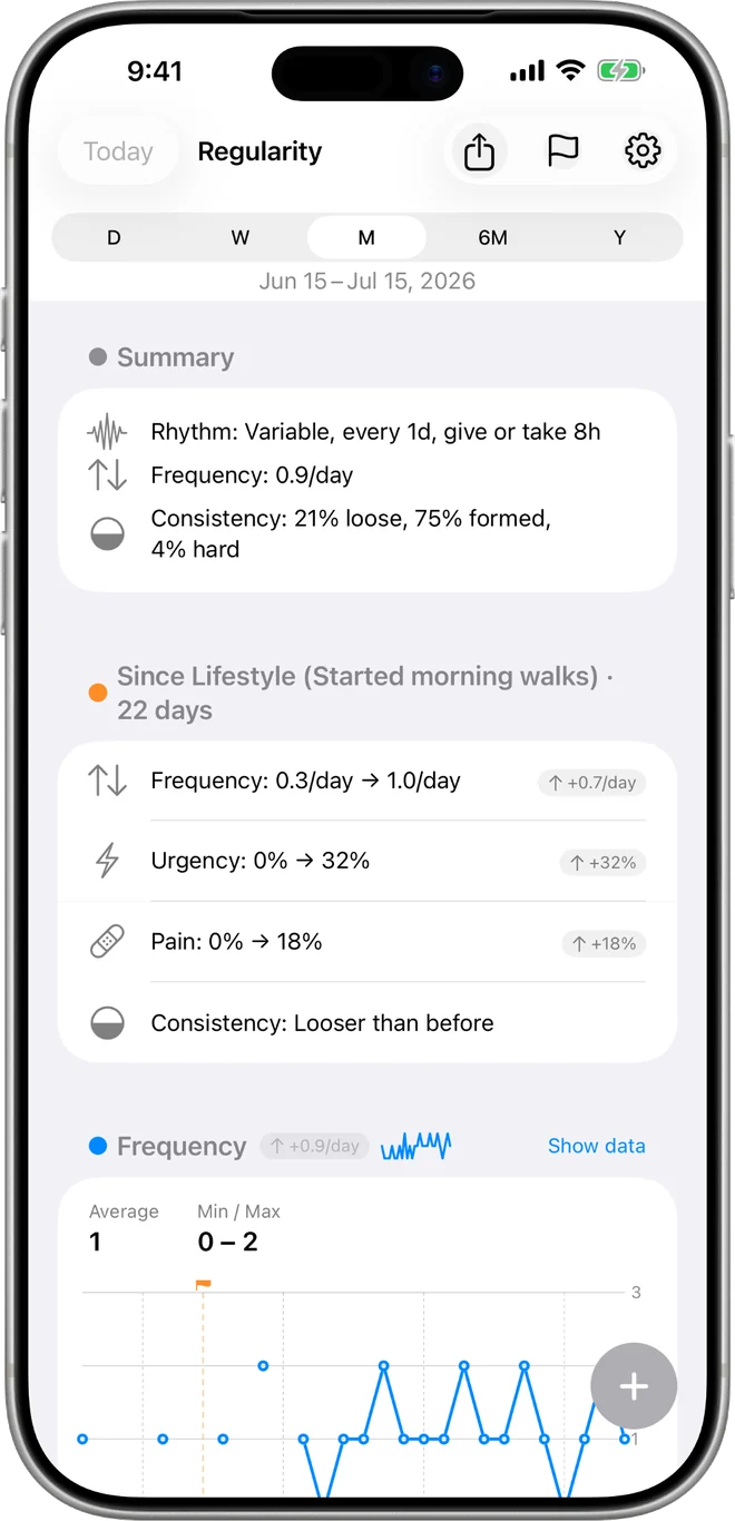 Regularity on iPhone, showing a monthly summary of rhythm, frequency and consistency alongside how those measures changed since a logged lifestyle marker.